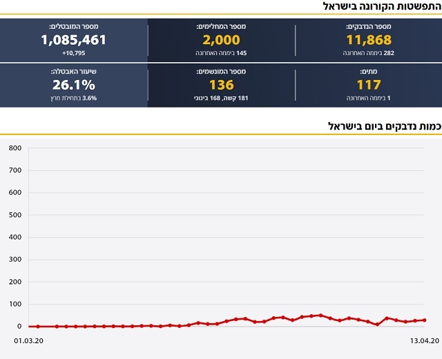 גרף חולי קורונה בישראל: 11,868 נדבקים, 2000 מחלימים, 117 מתים, 136 מונשמים