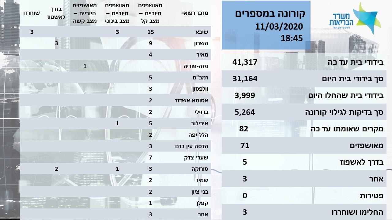 משרד הבריאות: מספר הנדבקים בקורונה בישראל עלה ל-82