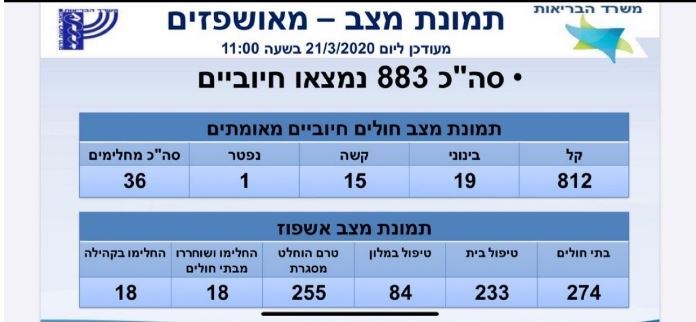 עדכון קורונה בישראל: 883 חולי קורונה